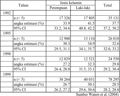 Tabel 1.1 Gizi kurang dan buruk anak balita di Indonesia pada tahun 1992-1999