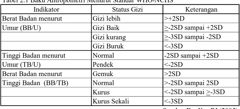 Tabel 2.1 Baku Antropometri Menurut Standar WHO-NCHS