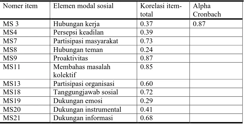Tabel 4.1  Hasil analisis konsistensi internal kuesioner modal sosial Nomer item Elemen modal sosial Korelasi item-Alpha 