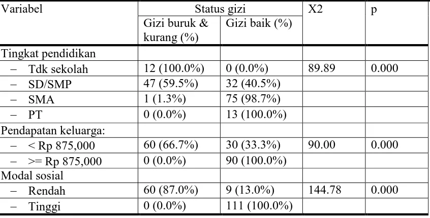 Tabel  4.4   Hasil analisis hubungan antara status gizi anak balita dengan tingkat pendidikan ibu, pendapatan keluarga, dan modal sosial 