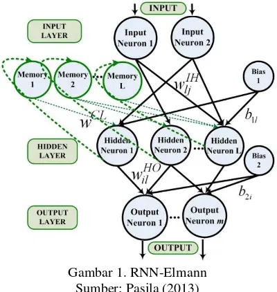 Gambar 1. RNN-Elmann 