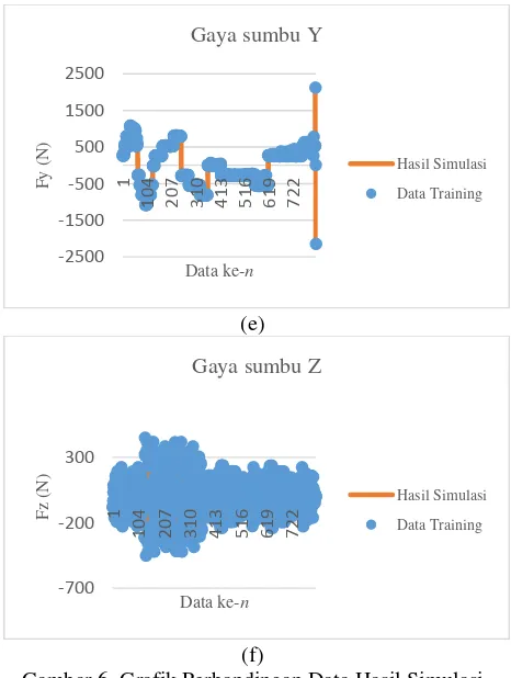 Gambar 6. Grafik Perbandingan Data Hasil Simulasi (f) Software dan Data Hasil Training Neural Network (a) 