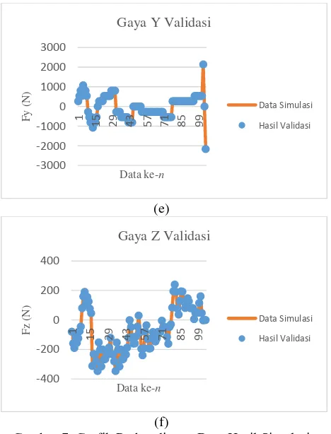 Gambar 7. Grafik Perbandingan Data Hasil Simulasi SoftwareZ (d) Gaya sumbu X (e) Gaya sumbu Y (f) Gaya sumbu sumbu X (b) Koordinat sumbu Y (c) Koordinat sumbu  dan Data Hasil Validasi NN (a) Koordinat Z 