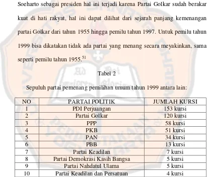 Tabel 2 Sepuluh partai pemenang pemilihan umum tahun 1999 antara lain: 