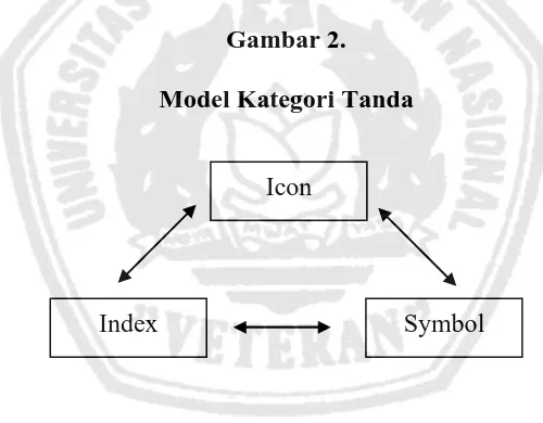 Gambar 2. Model Kategori Tanda 
