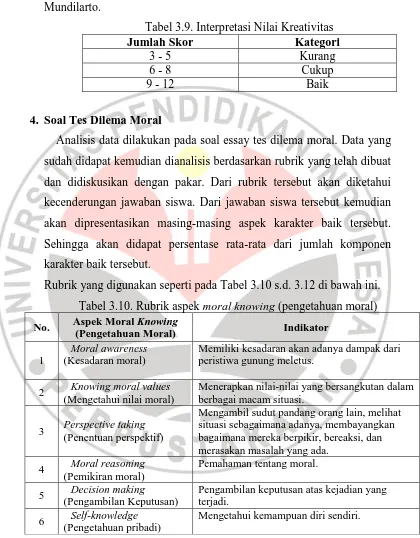 Tabel 3.9. Interpretasi Nilai Kreativitas Kategori Kurang 