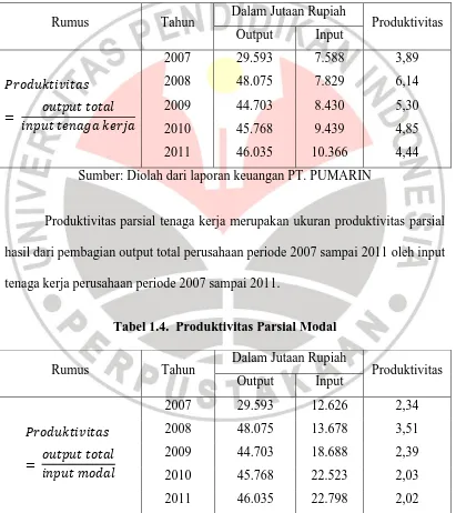 Tabel 1.4.  Produktivitas Parsial Modal 