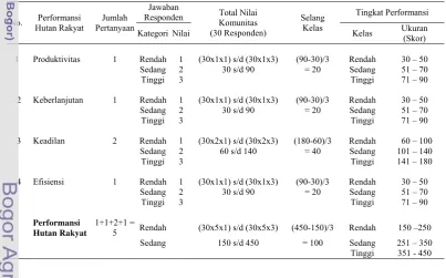 Tabel 4. Analisis tingkat performansi hutan rakyat  