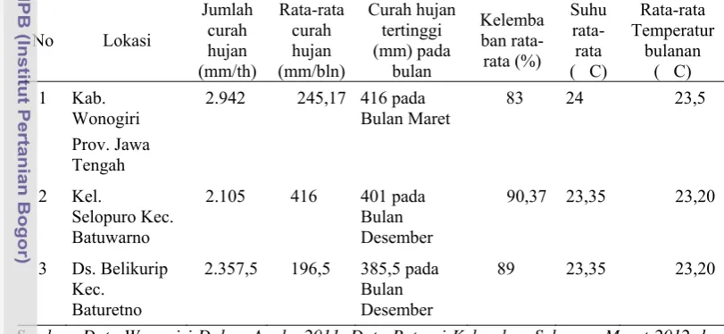 Tabel 6. Keberadaan Iklim di Lokasi Penelitian 