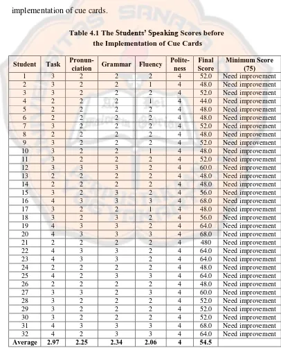 Table 4.1 The Students’ Speaking Scores before  the Implementation of Cue Cards 