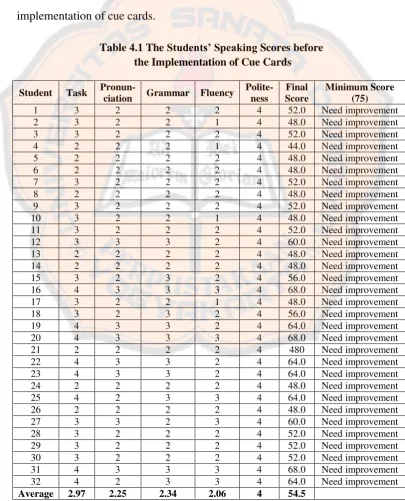 Table 4.1 The Students’ Speaking Scores before  the Implementation of Cue Cards 
