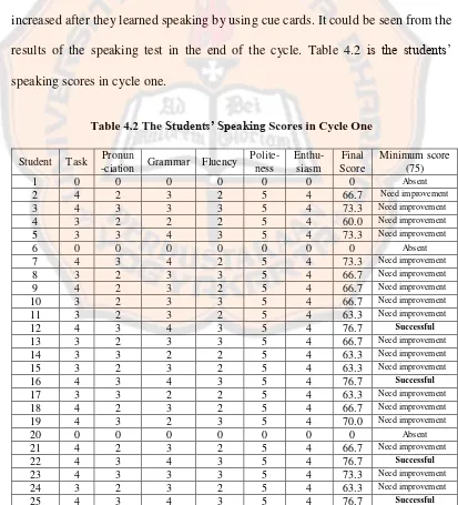 Table 4.2 The Students’ Speaking Scores in Cycle One  