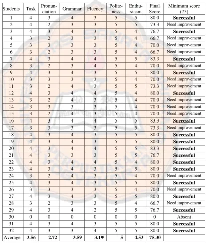 Table 4.4 The Students’ Speaking Scores in Cycle Two  