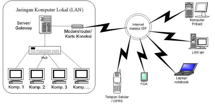 Gambar 1. Pola jaringan komputer 