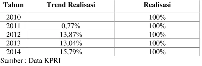 Tabel 1.1 Realisasi Kredit