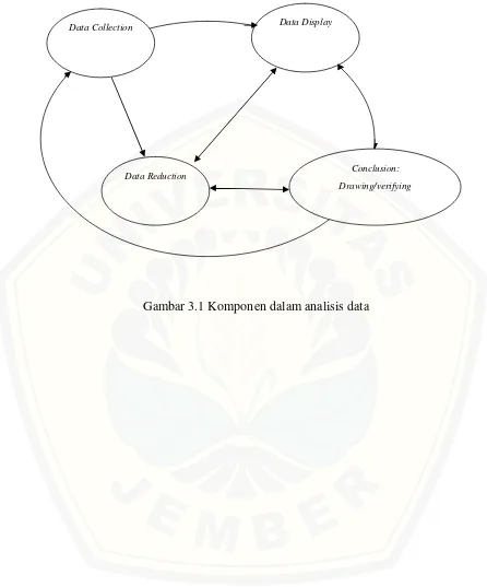 Gambar 3.1 Komponen dalam analisis data