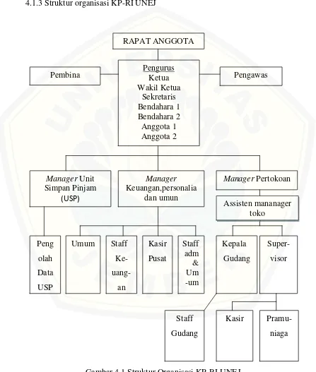 Gambar 4.1 Struktur Organisasi KP-RI UNEJ