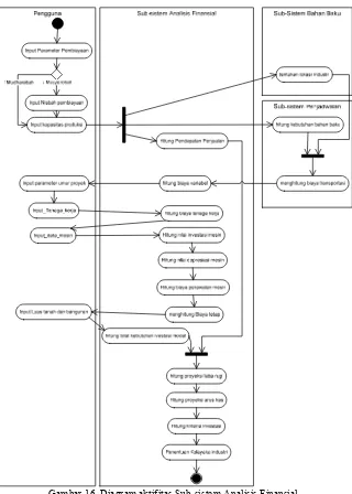 Gambar 16. Diagram aktifitas Sub-sistem Analisis Finansial 