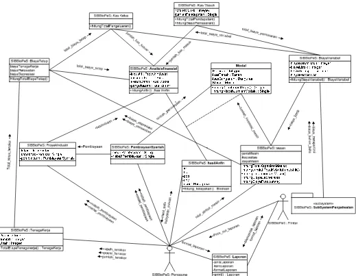 Gambar 17. Diagram kolaborasi subsistem analisis finansial