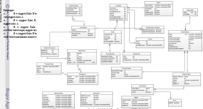 Gambar 21. Model Data Konseptual SIBBioPeS 1.0 
