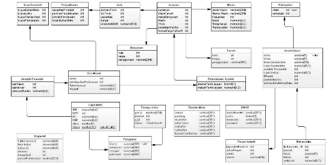 Gambar 22. Model Data Fisik SIBBioPeS 1.0