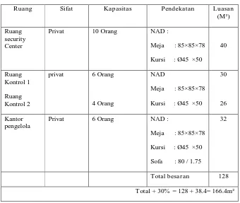 Tabel 2.3 Fasilitas Pelengkap 