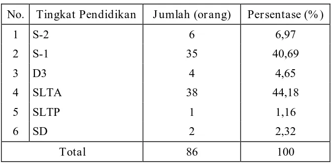 Tabel 4.2 Komposisi Pegawai Berdasarkan Tingkat Pendidikan 