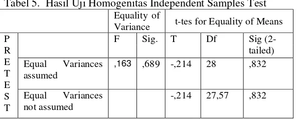 Tabel 5.  Hasil Uji Homogenitas Independent Samples Test  