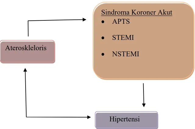 Gambar 2.1: Hubungan Aterosklerosis, SKA dan Hipertensi 