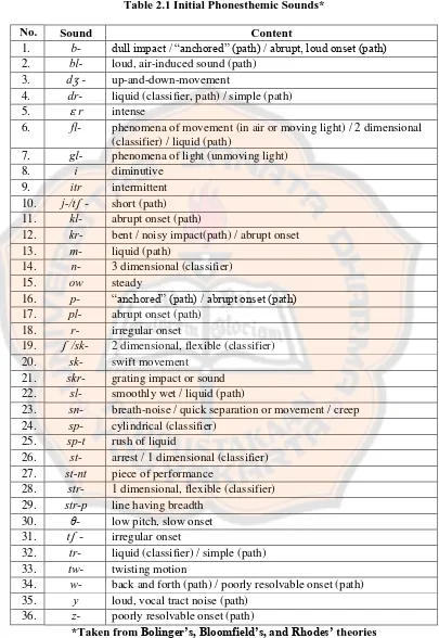 Table 2.1 Initial Phonesthemic Sounds* 