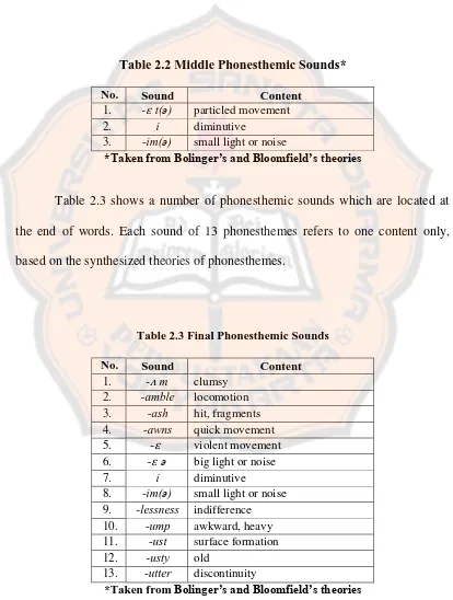 Table 2.2 Middle Phonesthemic Sounds* 