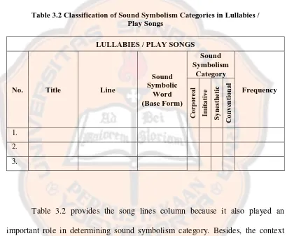 Table 3.2 Classification of Sound Symbolism Categories in Lullabies / Play Songs 