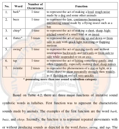 Table 4.2 Imitative Sound Symbolic Words in Lullabies  