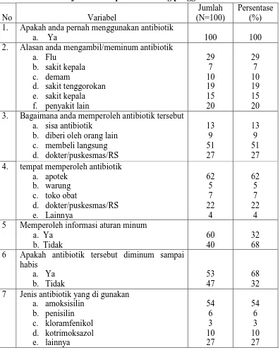 Tabel 4.6 Distribusi jawaban responden tentang penggunaan Antibiotik 