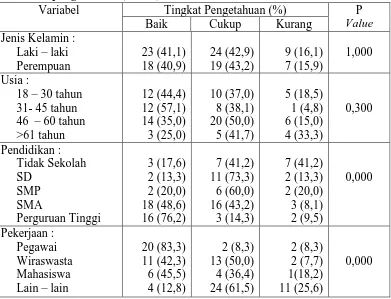 Tabel 4.7Hasil analisis hubungan karakteristik responden dengan tingkat pengetahuan (n=100) 