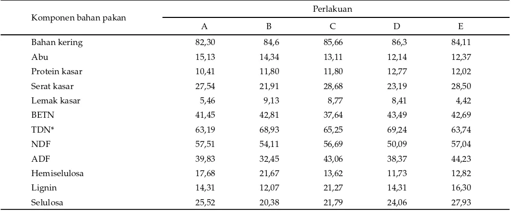 Tabel 2. Komposisi kimia kulit buah kakao (KBK), KBK fermentasi (KBKF) dan rumput gajah (RG) (% BK)