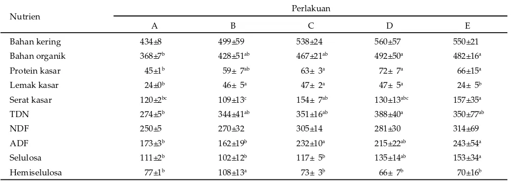 Tabel 4. Rataan konsumsi pakan kambing yang diberi perlakuan (g ekor-1 hari-1)