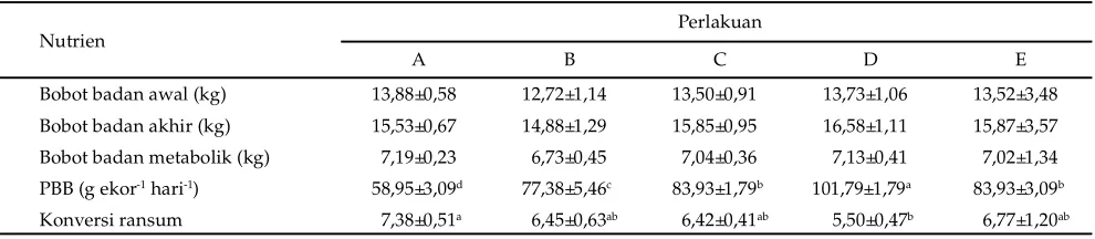 Tabel 5. Bobot badan awal, pertambahan bobot badan (PBB), dan konversi ransum kambing yang diberi perlakuan