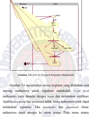 Gambar 3.6  Activity Diagram Registrasi Matakuliah 