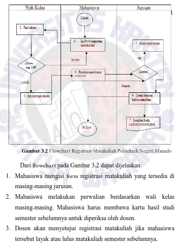 Gambar 3.2 Flowchart Registrasi Matakuliah Politeknik Negeri Manado  