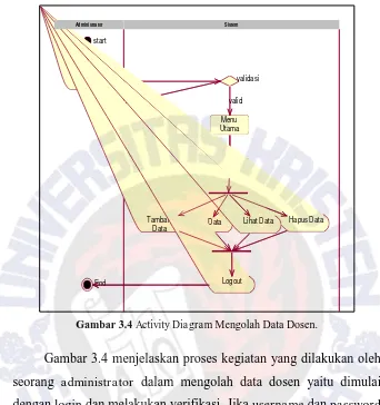 Gambar 3.4 Activity Diagram Mengolah Data Dosen.  