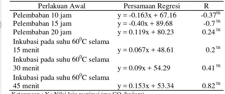 Tabel 5. Nilai Persamaan Regresi, Nilai Korelasi (r) antara Laju Respirasi dengan Tolok Ukur Indeks Vigor 5 Lot Benih 