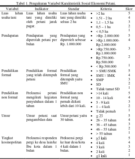 Tabel 1. Pengukuran Variabel Karakteristik Sosial Ekonomi Petani. 