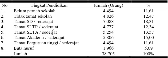 Tabel   8. Keadaan Penduduk Menurut  Tingkat Pendidikan di Kecamatan Lendah Tahun 2007  