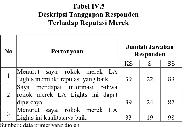 Tabel IV.5 Deskripsi Tanggapan Responden  