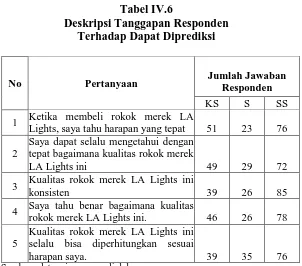 Tabel IV.6 Deskripsi Tanggapan Responden  