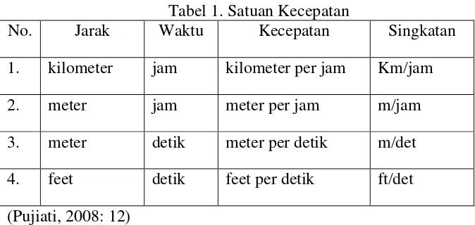 Tabel 1. Satuan Kecepatan 