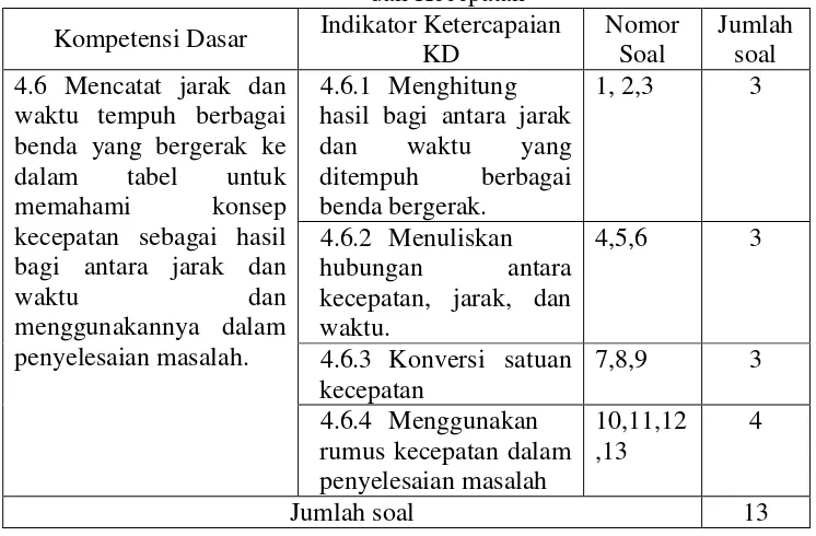 Tabel 3. Kisi-Kisi Tes Diagnostik Matematika Materi Jarak, Waktu, dan Kecepatan 