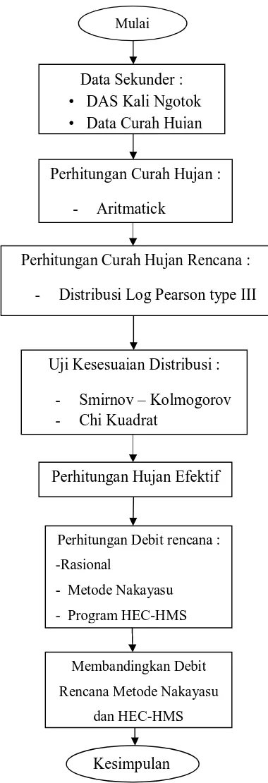 Gambar 3.1. Diagram Alur Penelitian Metode Nakayasu 