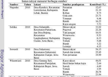 Tabel 1 Harga kayu rakyat di Desa Gunung Sari, Kecamatan Pamijahan, 